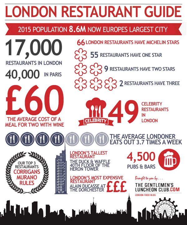 2015 London Restaurant Infographic